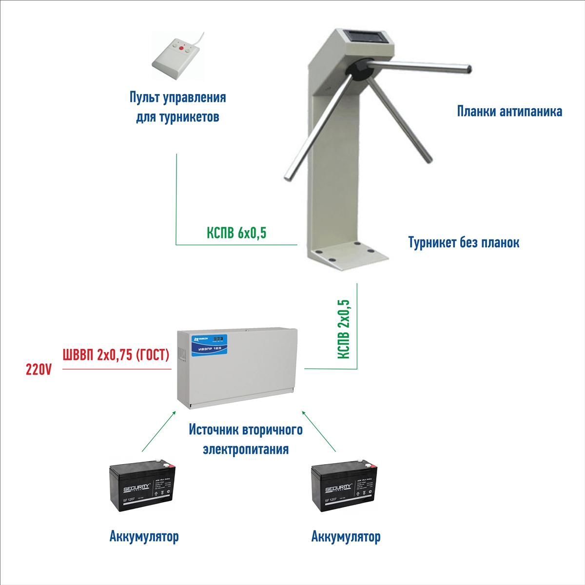 Система контроля доступа с одним турникетом с ручным управлением (охранник/вахтер/администратор)